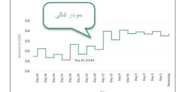 نمودار کاگی (Kagi charts)