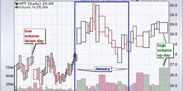 نمودار حجمی کندل استیک آرمز | Arms CandleVolume