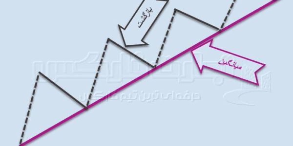 استراتژی بازگشت به میانگین