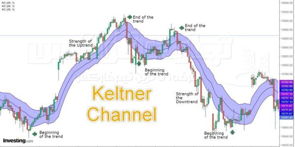 استراتژی‌ها و اندیکاتور کانال کلتنر