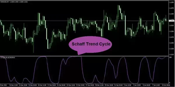 اندیکاتور Schaff Trend Cycle