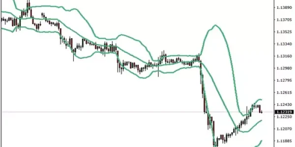 اندیکاتور شکست باندهای بولینگر