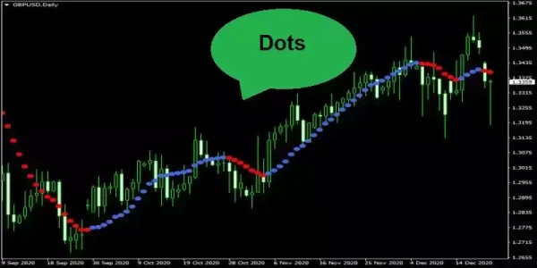 دانلود اندیکاتور DOTS