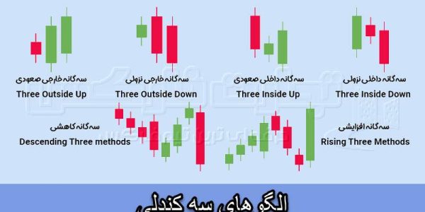 معامله با الگوهای سه کندلی