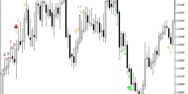 نمایش سطوح حمایت و مقاومت در اندیکاتور TD Sequential Ultimate