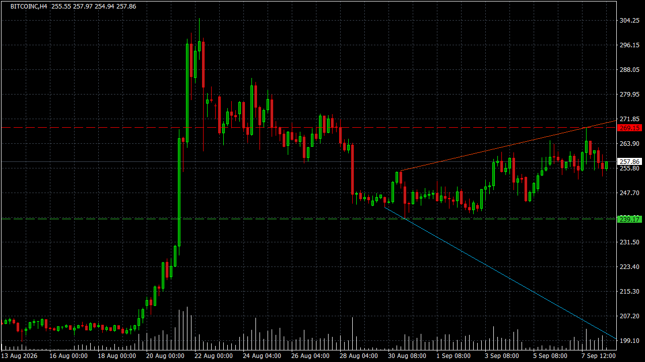 Chart Analysis