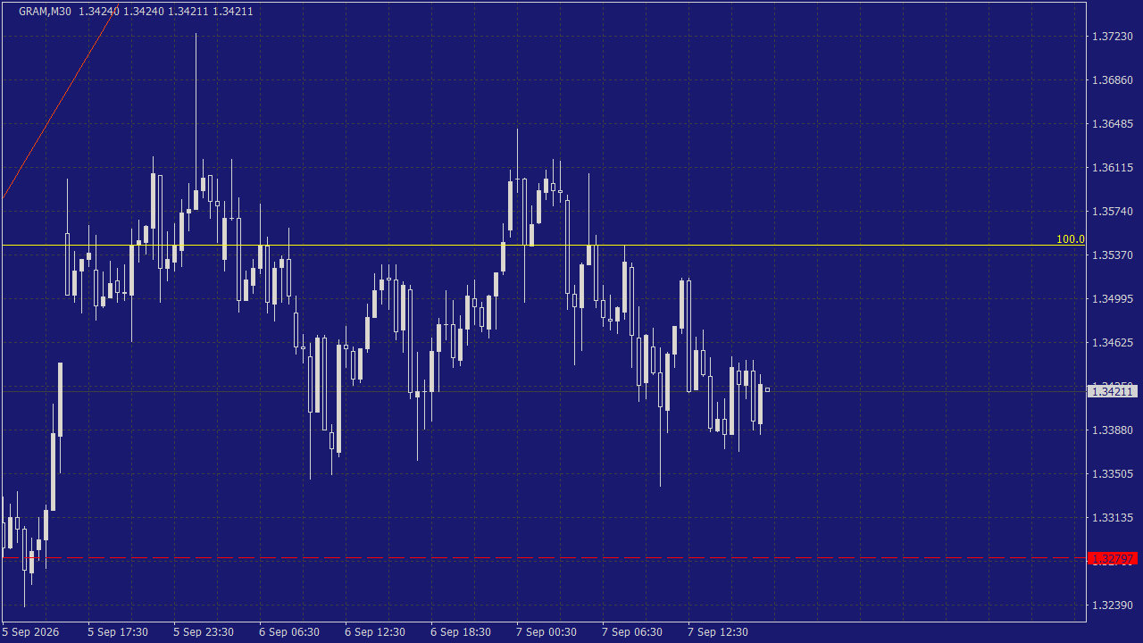 Chart Analysis