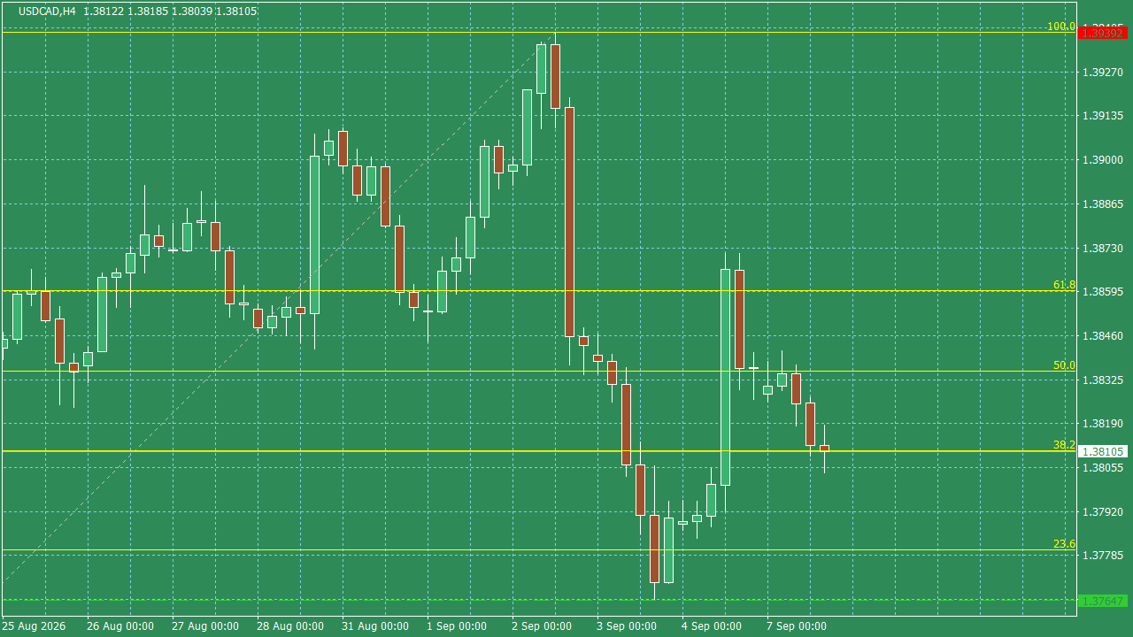 Chart Analysis
