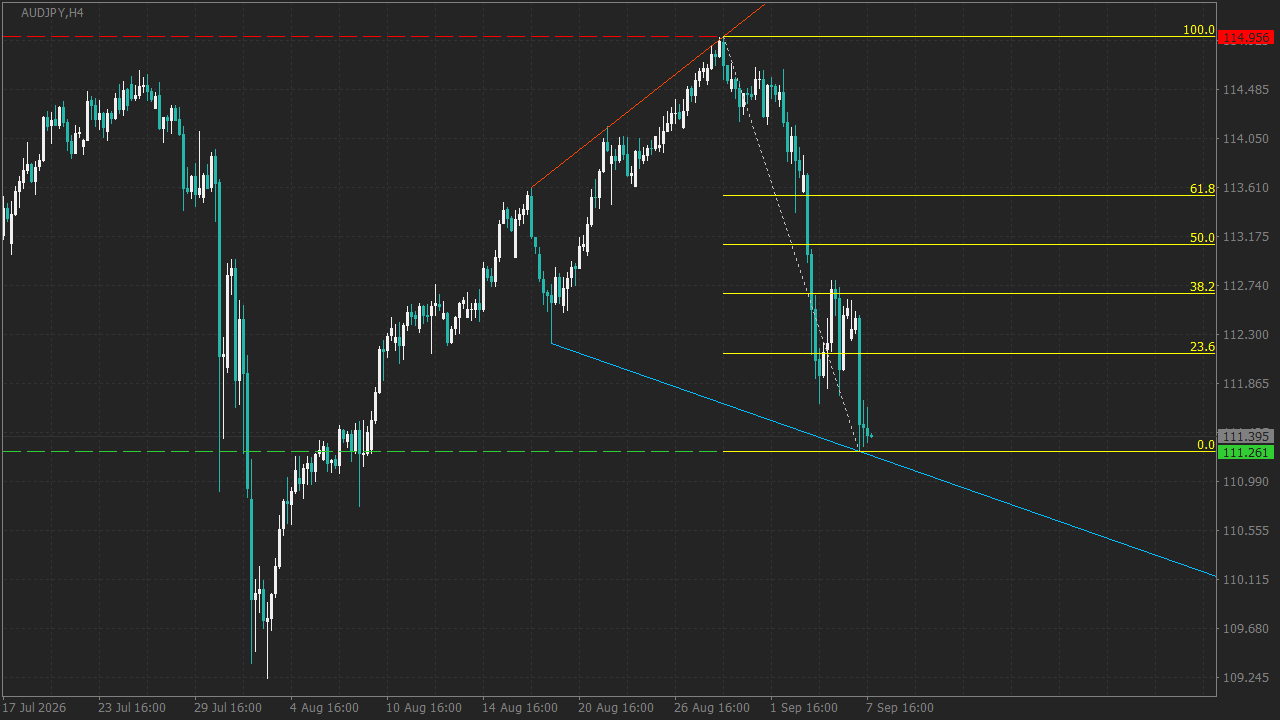 Chart Analysis