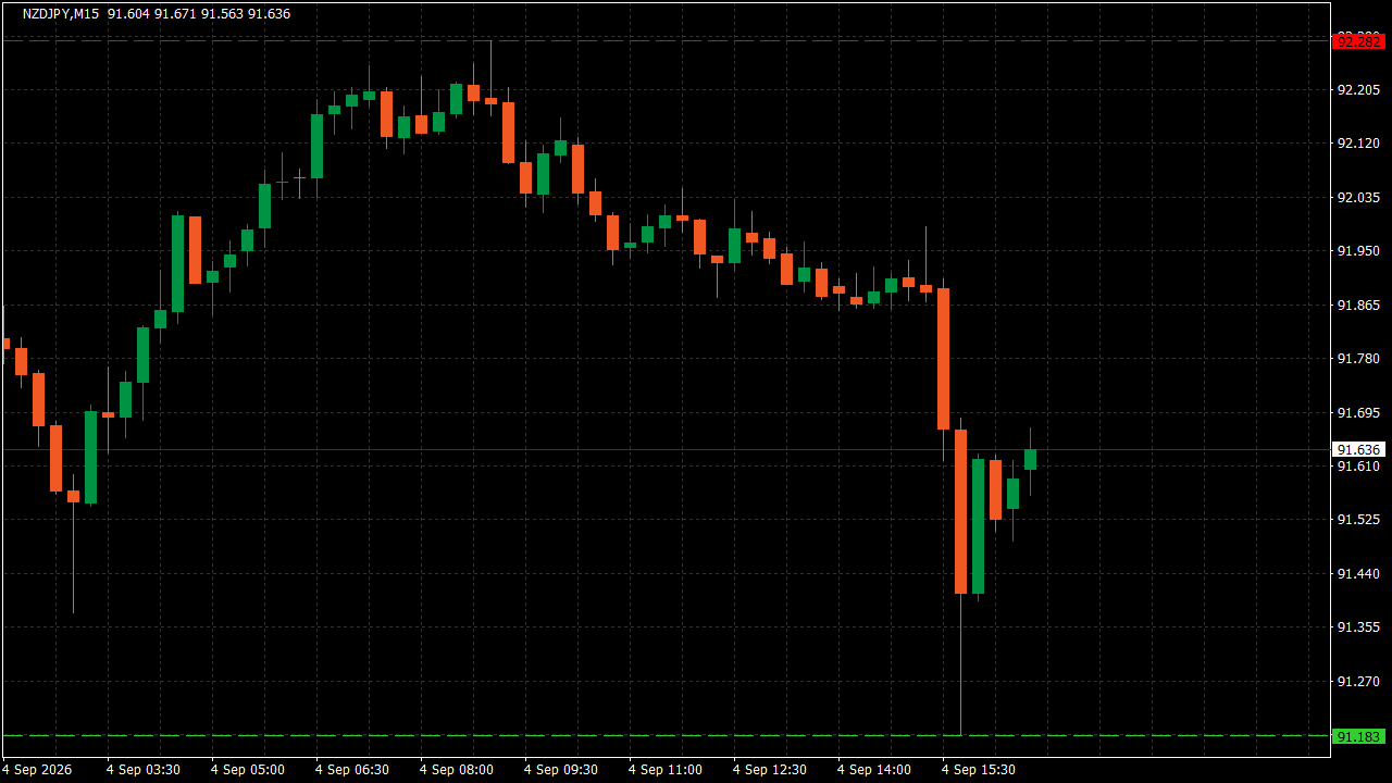 Chart Analysis