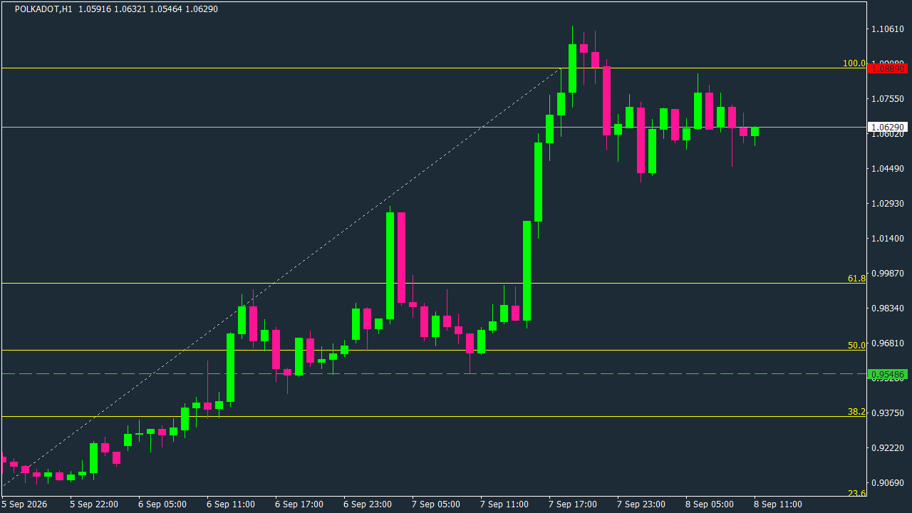 Chart Analysis