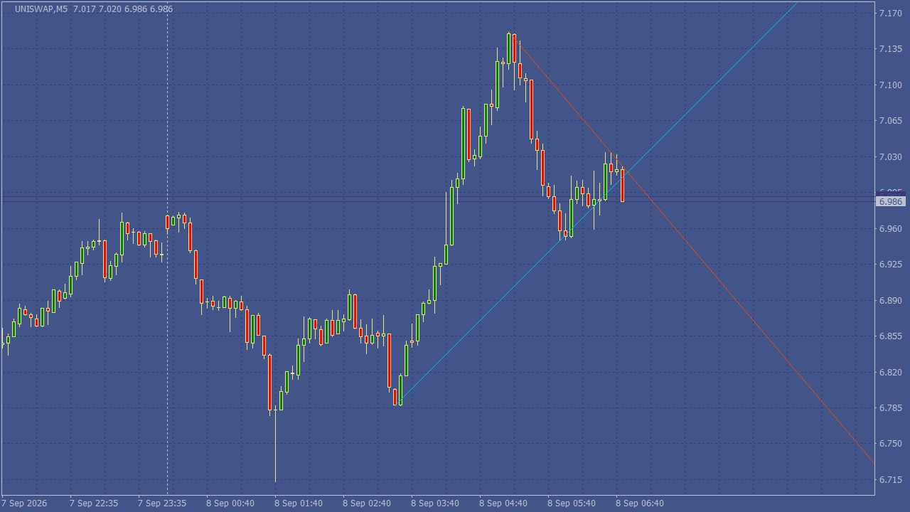 Chart Analysis