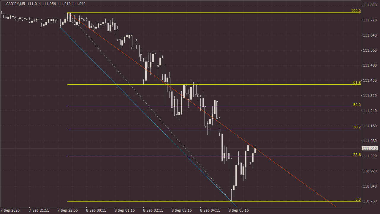 Chart Analysis