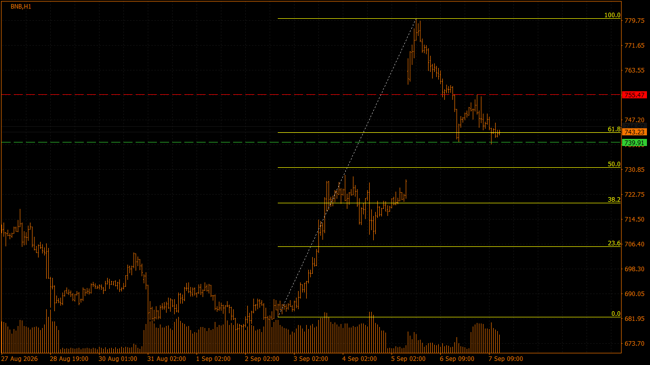 Chart Analysis