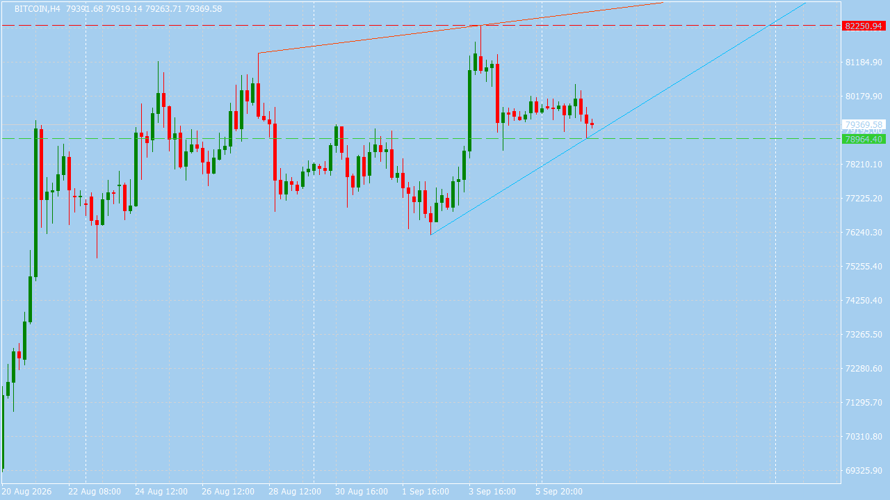 Chart Analysis