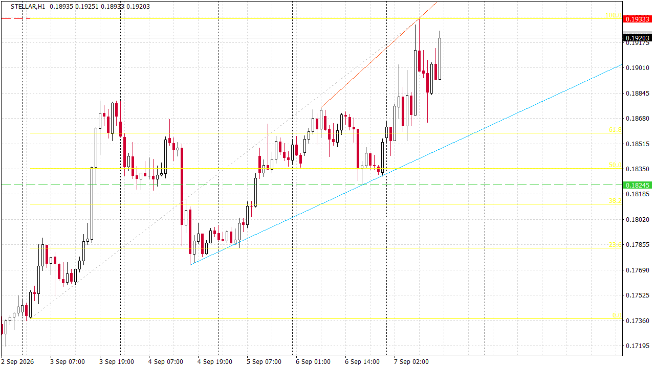 Chart Analysis