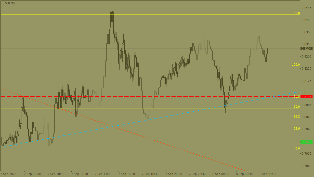Chart Analysis