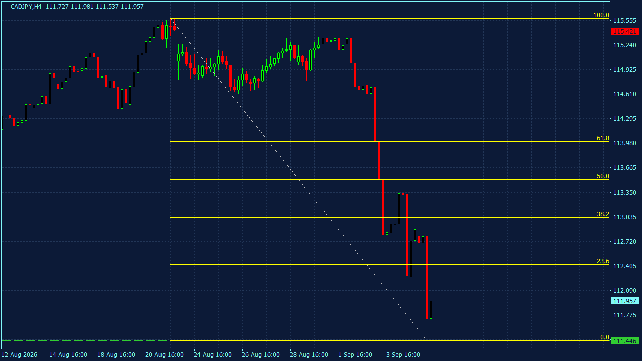 Chart Analysis