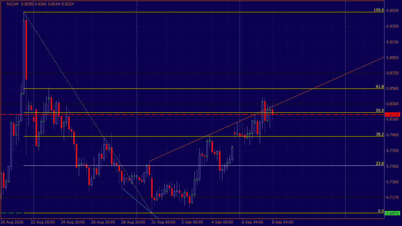 Chart Analysis