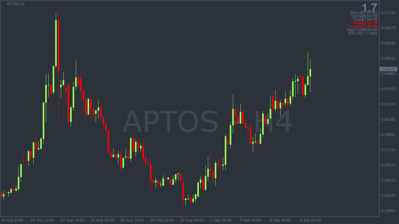 Chart Analysis