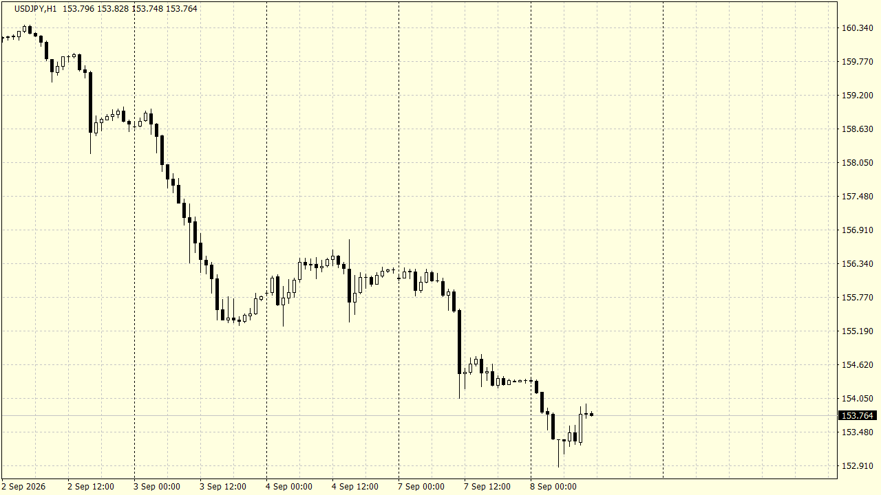 Chart Analysis