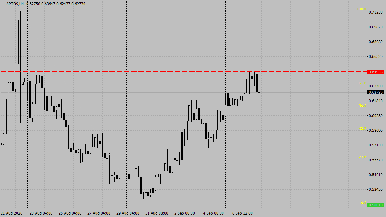 Chart Analysis