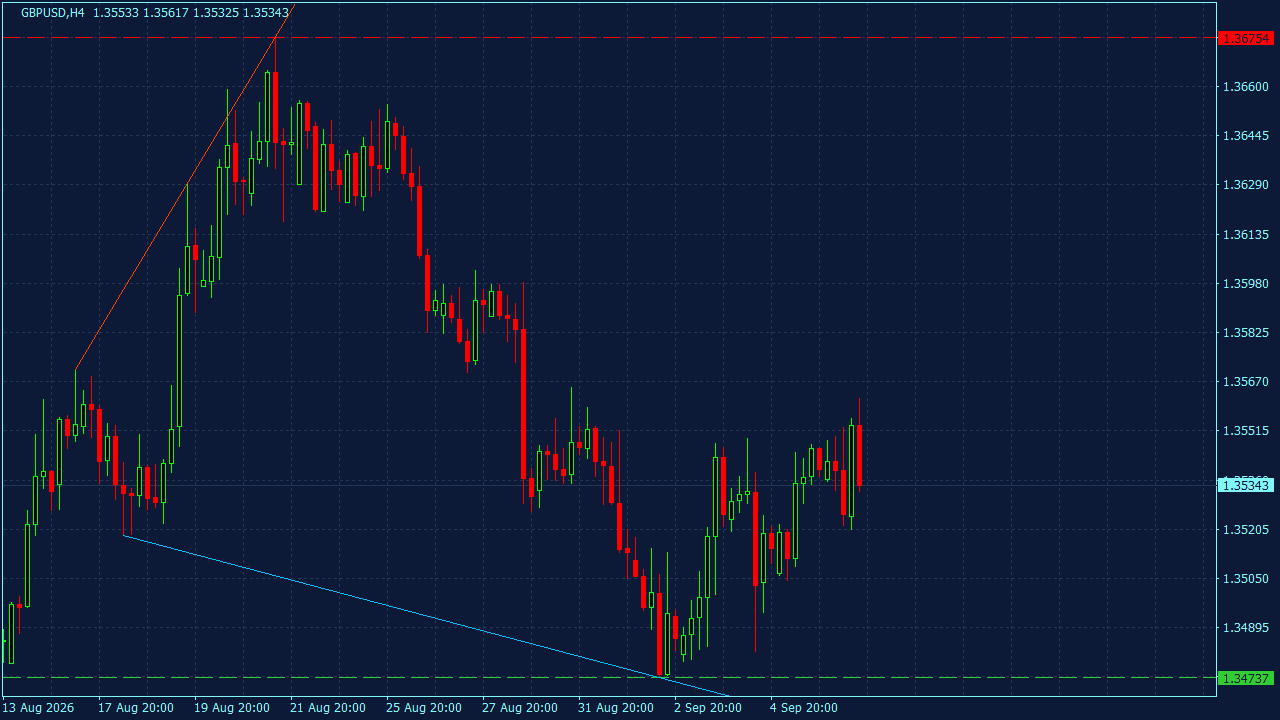Chart Analysis