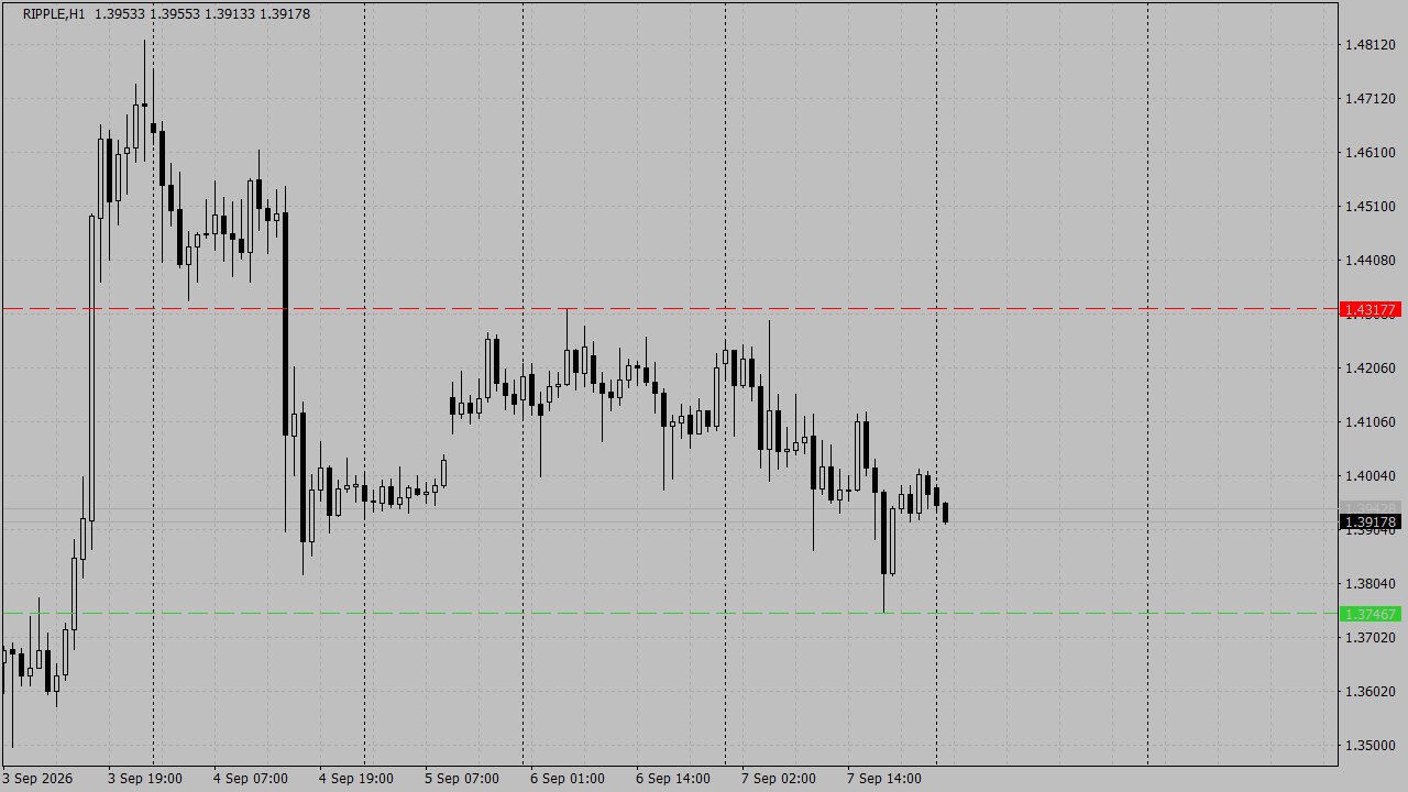 Chart Analysis