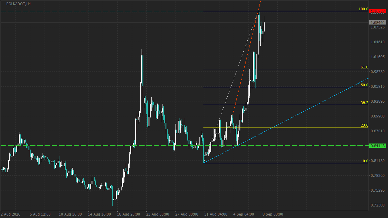 Chart Analysis