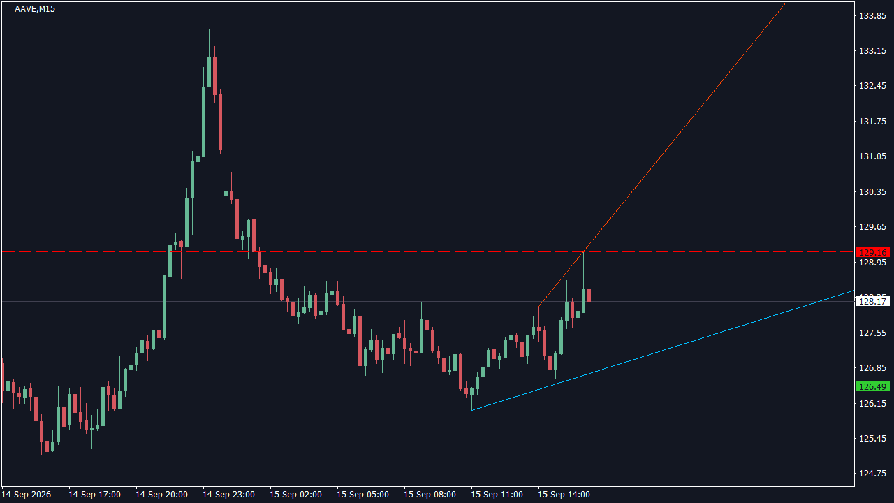Chart Analysis