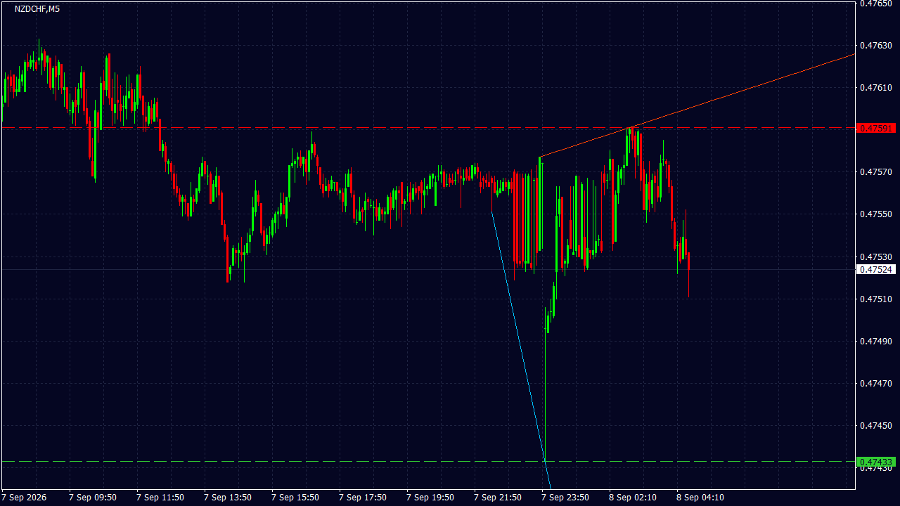 Chart Analysis