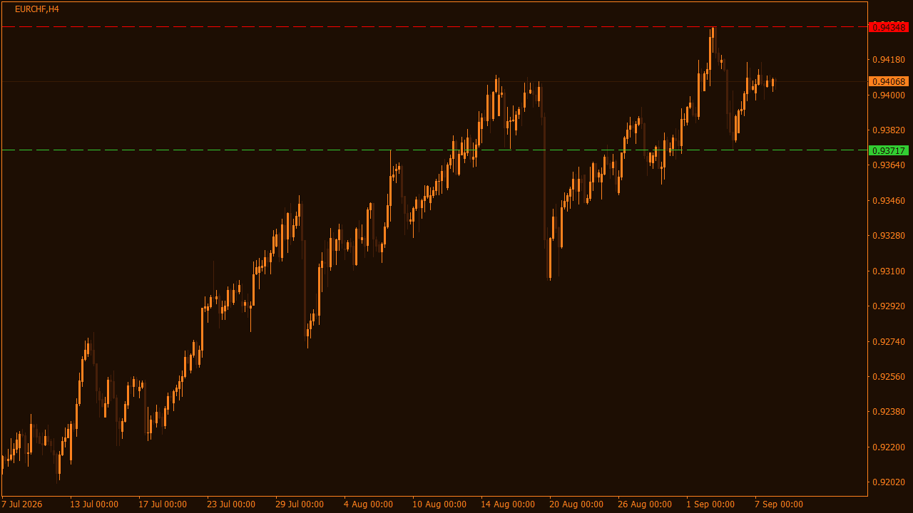 Chart Analysis
