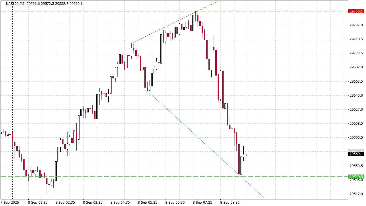 Chart Analysis