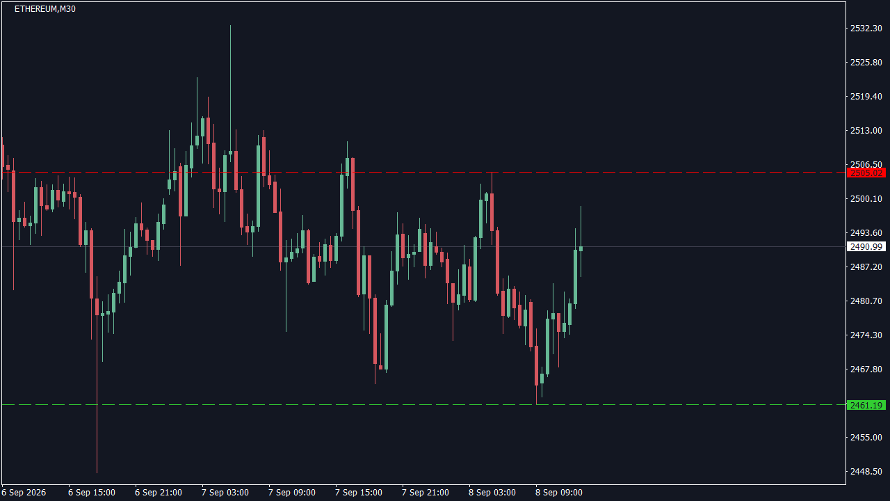Chart Analysis