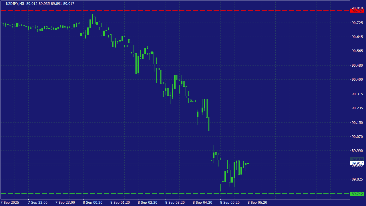 Chart Analysis