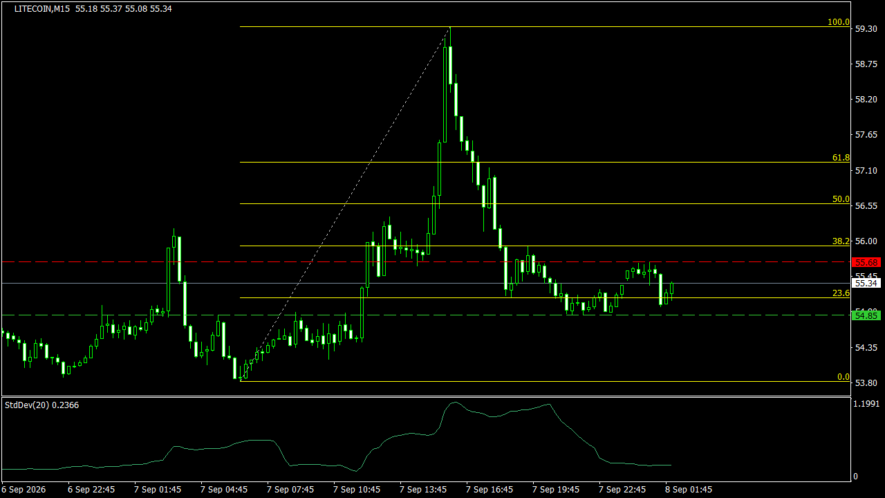 Chart Analysis