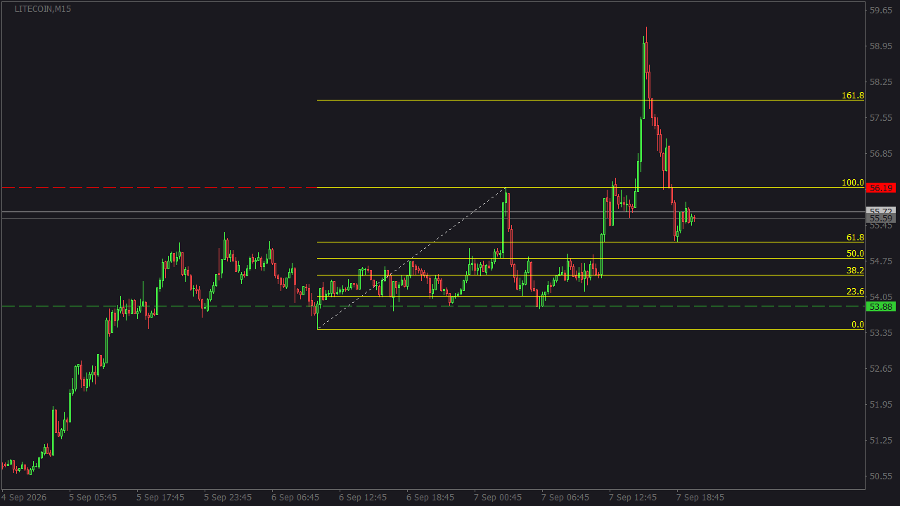 Chart Analysis