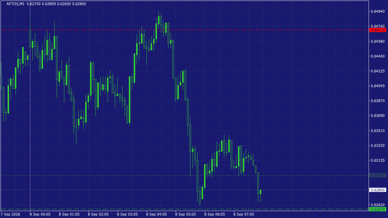Chart Analysis