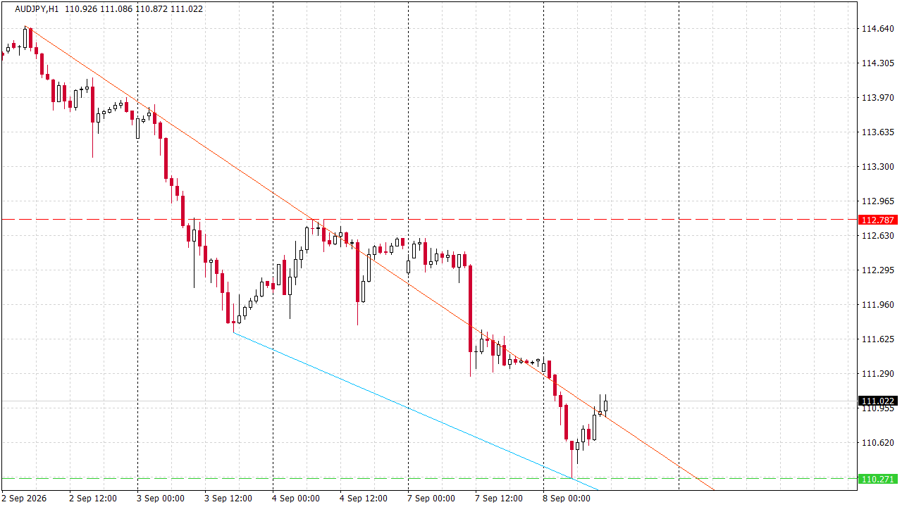 Chart Analysis