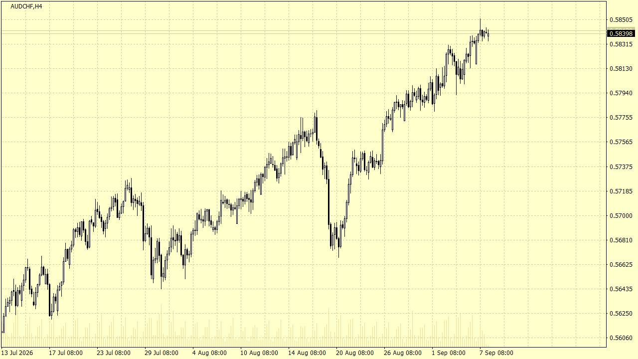Chart Analysis
