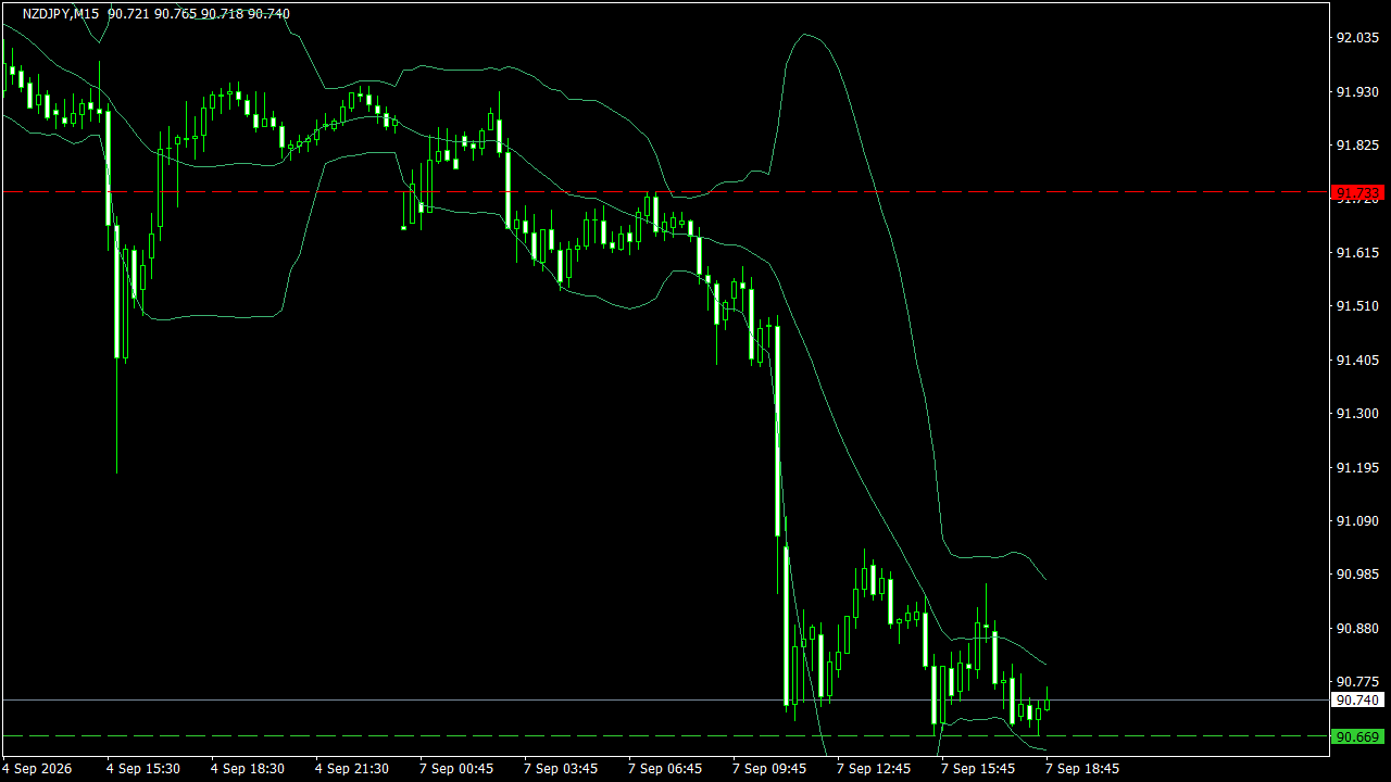 Chart Analysis