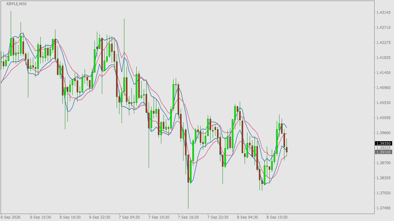 Chart Analysis