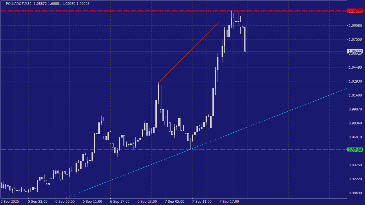 Chart Analysis
