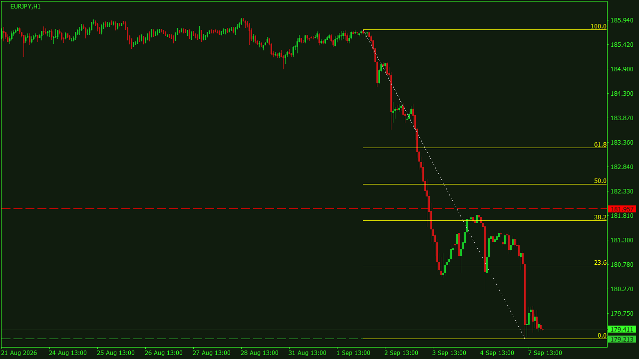 Chart Analysis