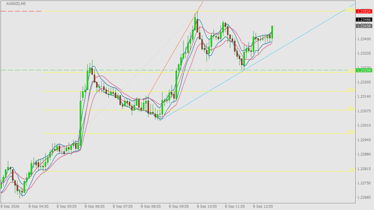 Chart Analysis