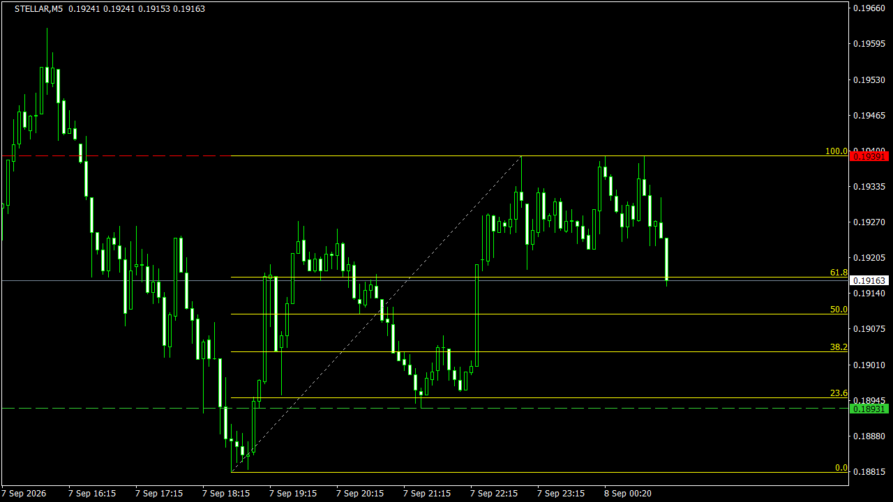 Chart Analysis