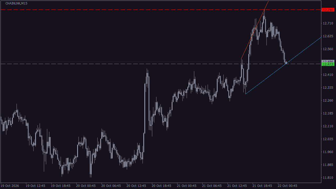 Chart Analysis