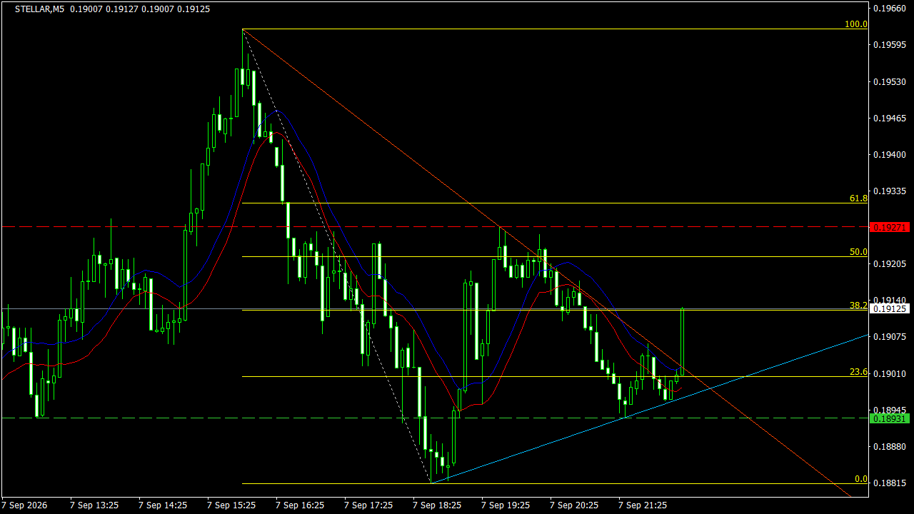 Chart Analysis