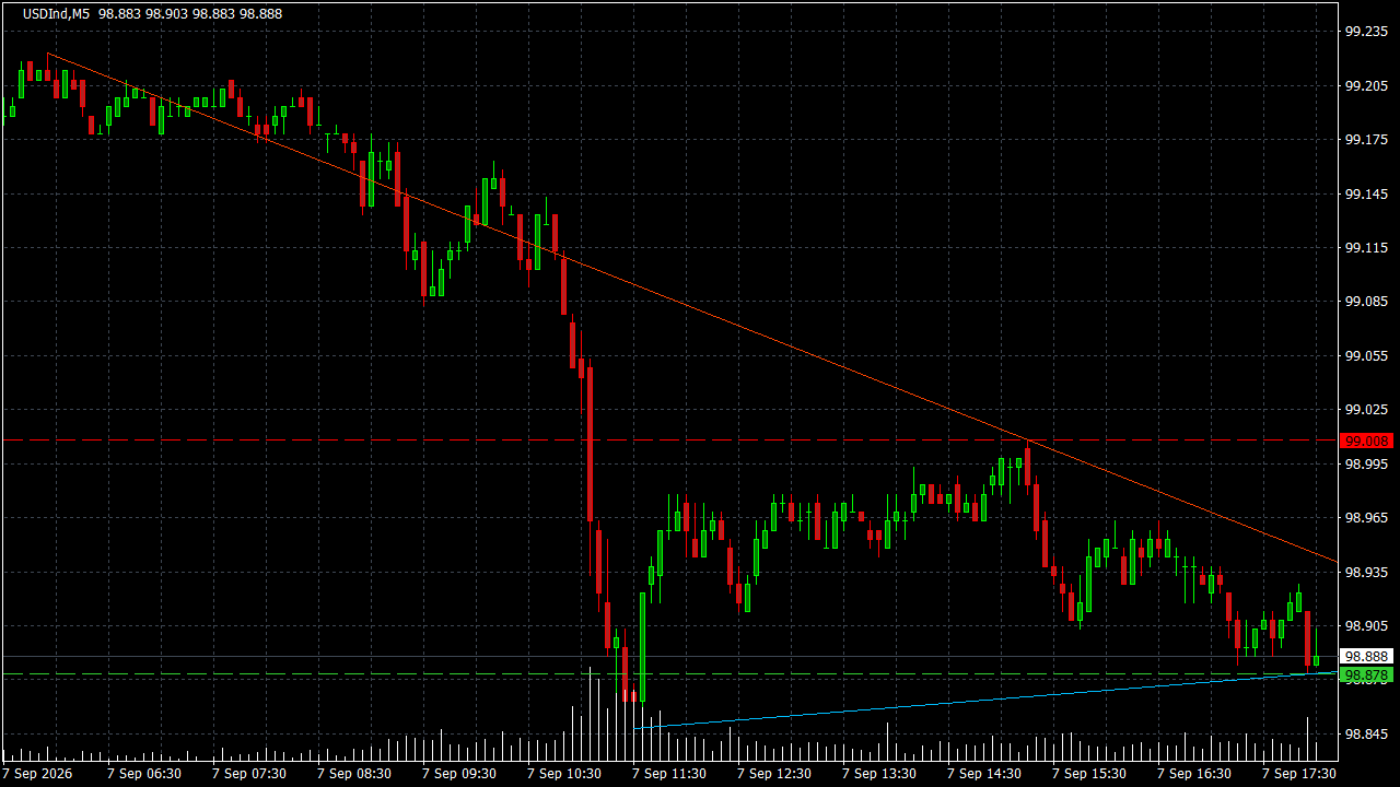 Chart Analysis