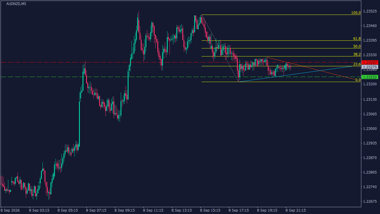 Chart Analysis